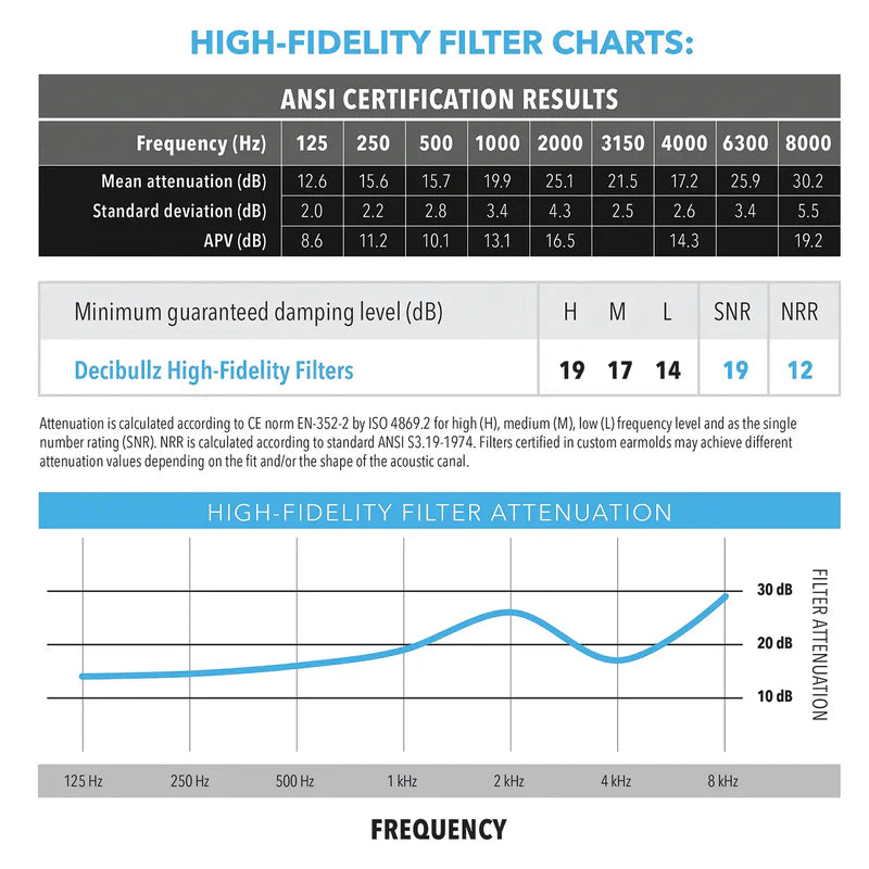 Decibullz - High-Fidelity Earplugs Gehörschutzstöpsel schwarz (SNR=19db)