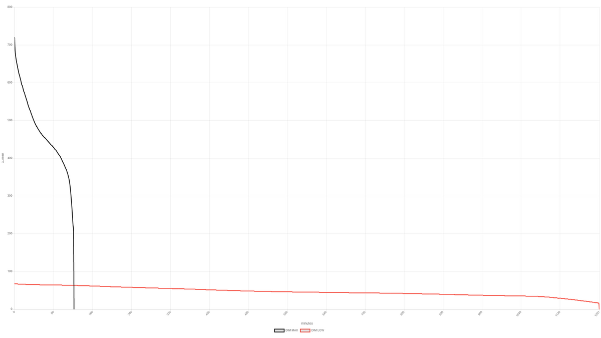 Diagramm, Handlung