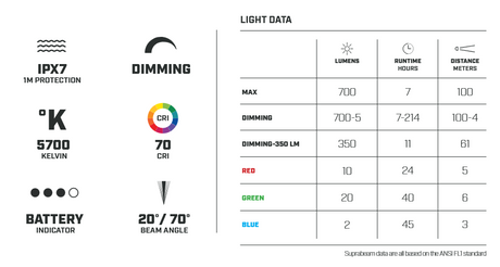 IPX7, DIMMING, 5700K, LED, BEAM ANGLE